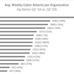 Highest increase of Global Cyber Attacks in two years