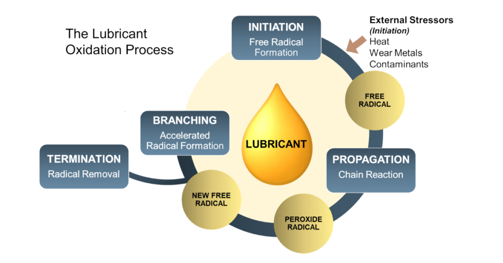 When Good Oils Go Bad Part 2 – Oxidation: When Oil Gets Old